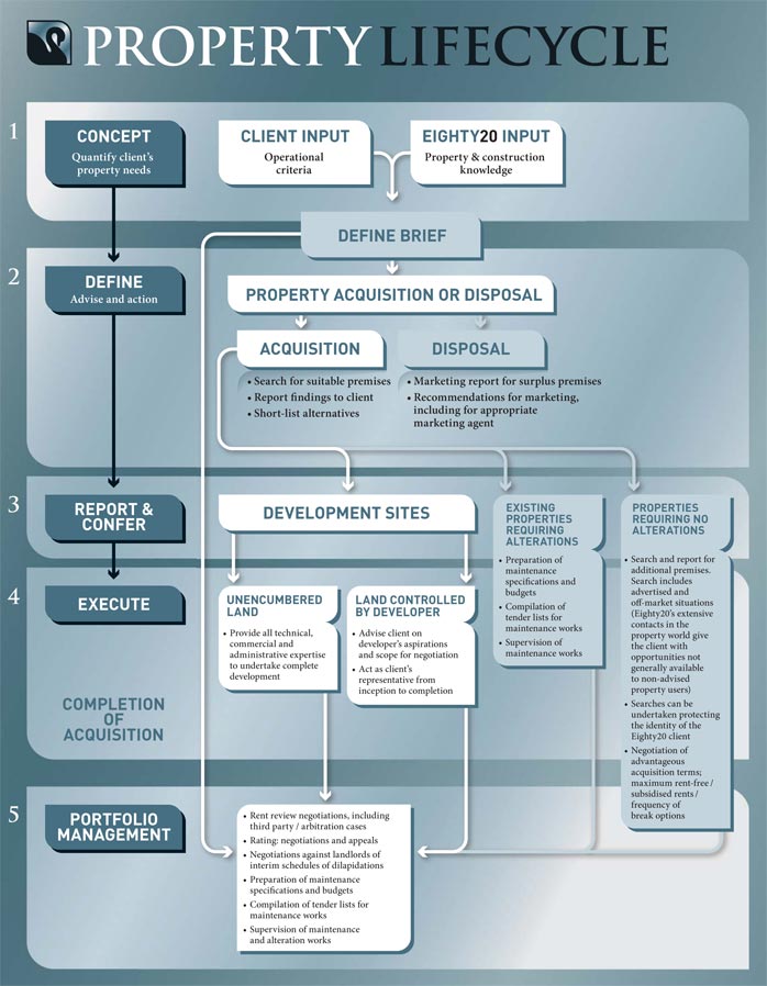 Property Lifecycle Flow Chart